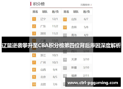 辽篮逆袭攀升至CBA积分榜第四位背后原因深度解析